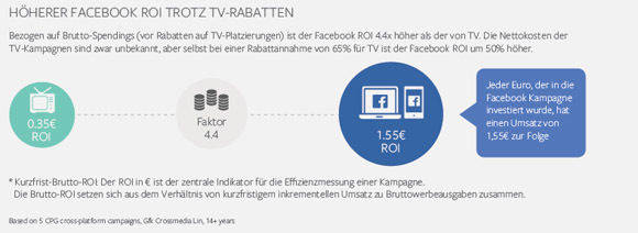 Je nach angenommenen TV-Rabatten steigt der Facebook-ROI. (Facebook/GfK)