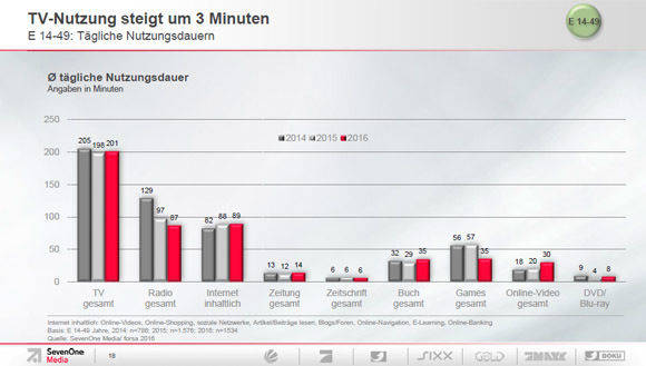 Je jünger die Nutzer, desto weniger klassisch die Medien. (SevenOne Media)