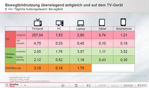 Linear wird noch viel geschaut. (SevenOne Media)