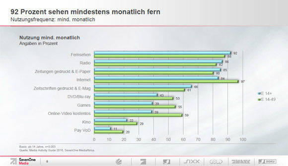 Mediennutzung mindestens monatlich. (SevenOne Media)