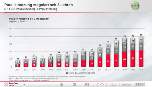 Parallelnutzung nimmt zu. (SevenOne Media)