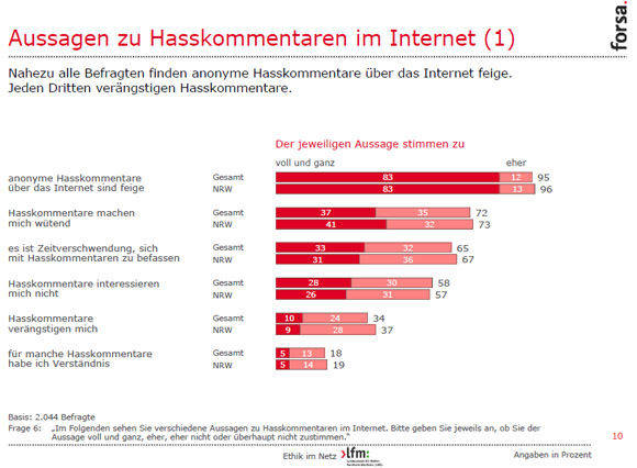 Forsa hat im Auftrag der LfM NRW eine Umfrage zu Ethik im Netz durchgeführt. (Forsa/LfM)