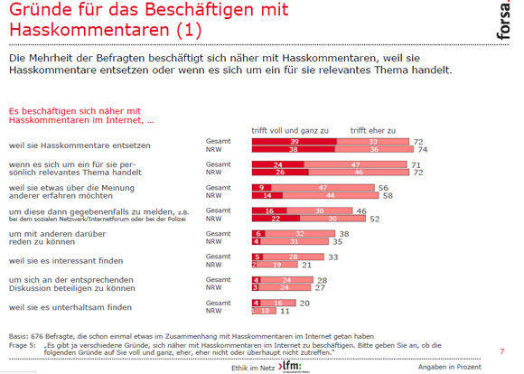 Jeder geht mit Hasskommentaren im Netz anders um. (LfM/Forsa)