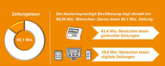 Fast so viele Digital- wie Printleser. (ZMG)