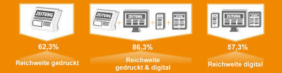 Gedruckt und digital erreicht die Zeitung einen Gutteil der deutschsprachigen Bevölkerung. (ZMG)