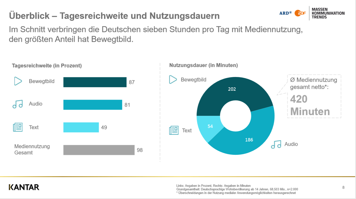 Die Deutschen nutzen insgesamt 420 Minuten, also sieben Stunden, am Tag Video-, Audio- und Textinhalte.