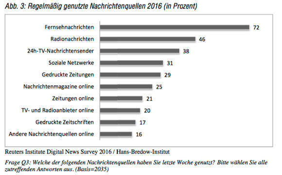 Mediennutzung und Nachrichtenkonsum: sinkend.