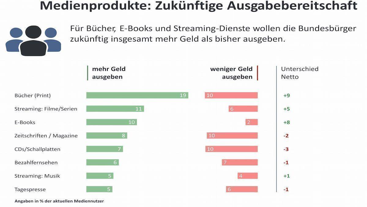 Bücher als klassische Medien stehen weiterhin hoch im Kurs 