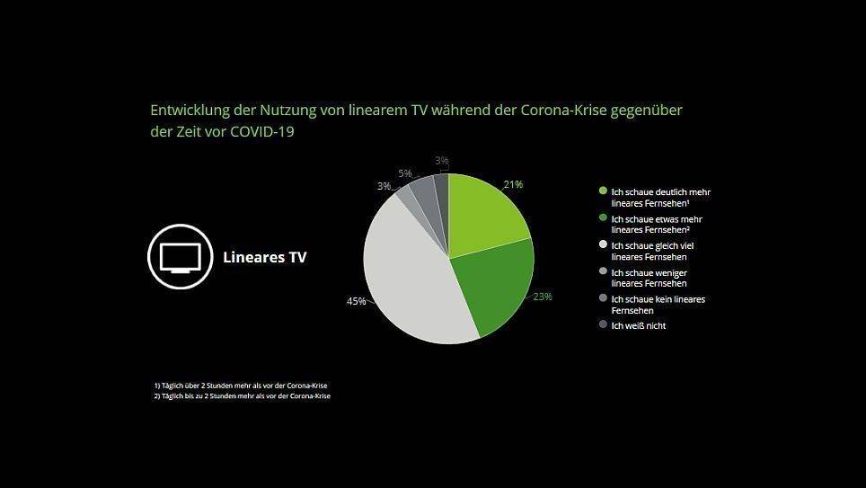 Deloitte: Klassische Medien feiern ein Comeback