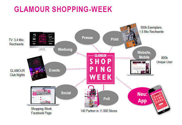 Die Reichweite der Aktion "Shopping-Week" kann sich sehen lassen. (erhoben im Oktober 2016/Condé Nast)