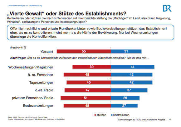 Aus Sicht der Verbraucher haben die Medien in Sachen Unabhängigkeit aufzuholen. (BR-Studie)