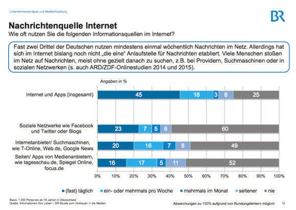 Im Internet gibt es diverse Anlaufstellen. (BR-Studie)