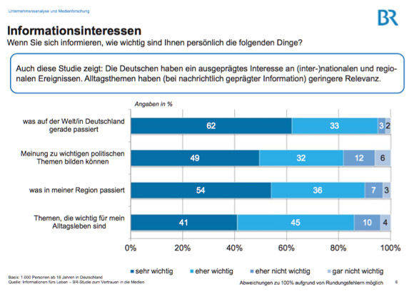 Themen, die die Deutschen in den Medien suchen. (BR-Studie)