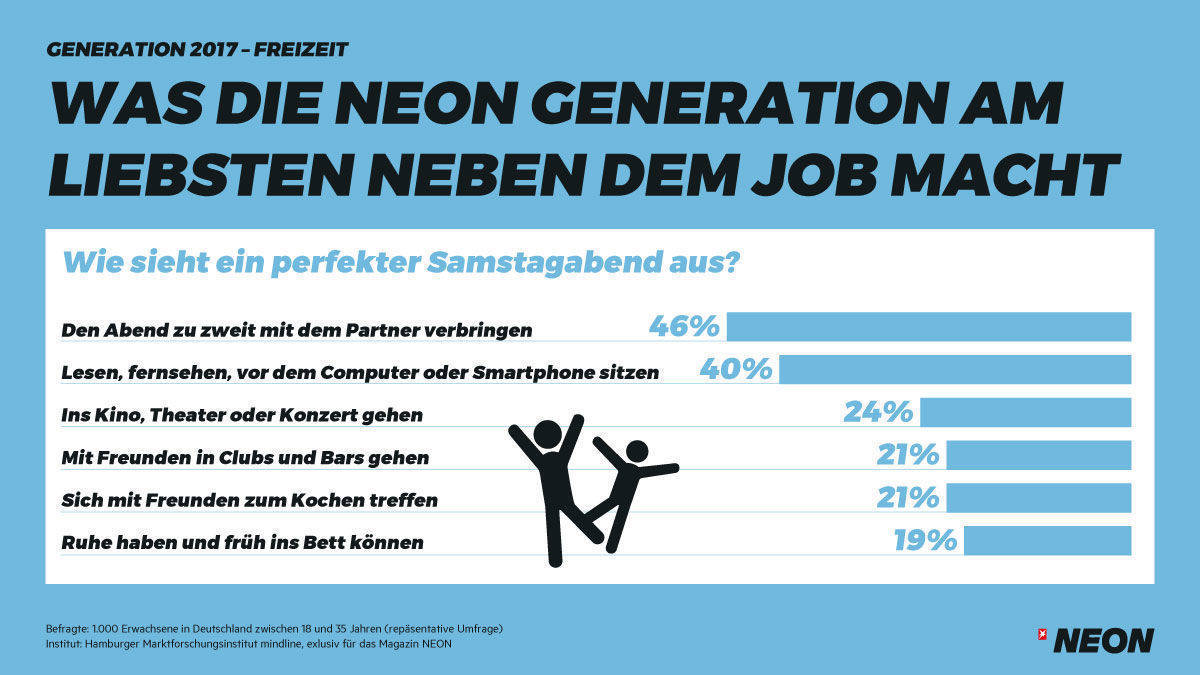 Mediennutzung ist - auch dank digitaler Technik - nach wie vor beliebt bei den Jungen.