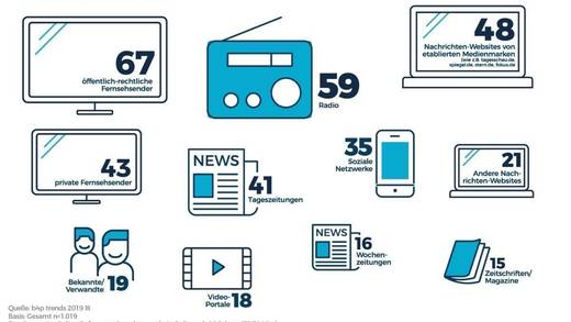 Öffentlich-rechtliches TV und Radio: Hier informiert man sich am häufigsten.