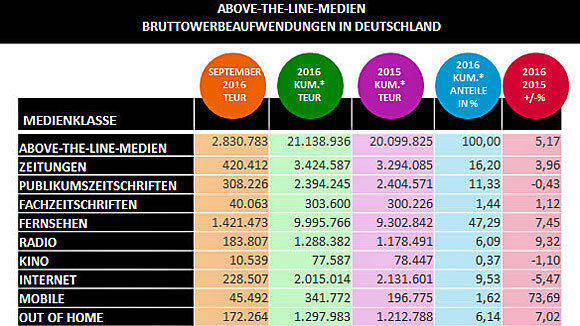 Den Medien geht es soweit gut, was die Werbeeinnahmen angeht. (Nielsen Media Research)