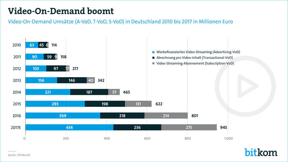 Die Umsätze mit VoD explodieren. (Grafik: Bitkom)