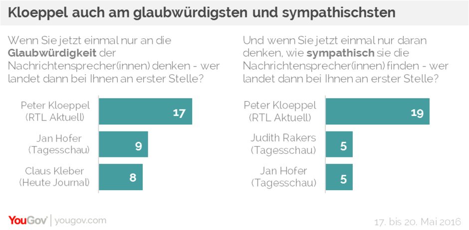 You-Gov-Umfrage: Kloeppel ist nicht nur beliebt, sondern auch glaubwürdig.