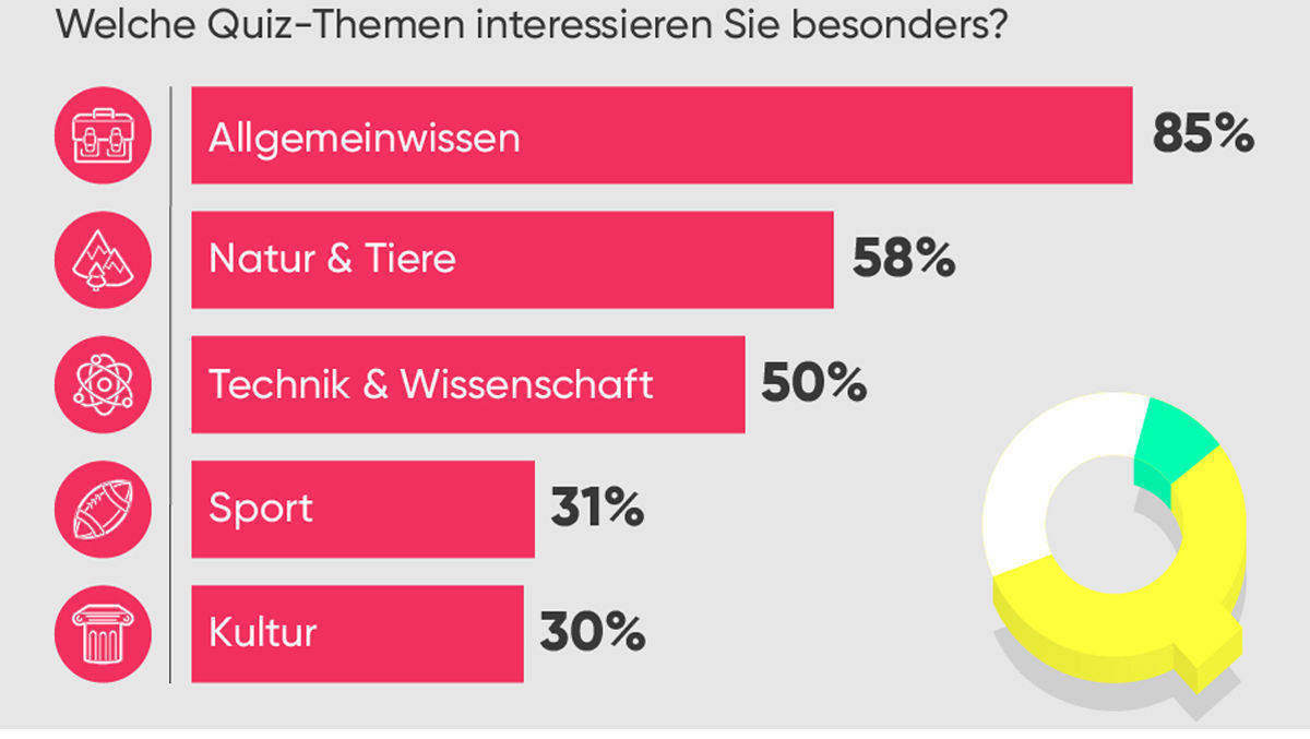 Allgemeinwissen zählt bei den Quiz-Liebhabern zu den beliebtesten Kategorien.