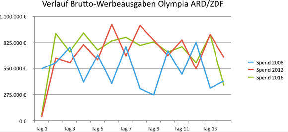 Die Brutto-Werbeausgaben für Olympia auf ARD und ZDF ermittelte Ebiquity.
