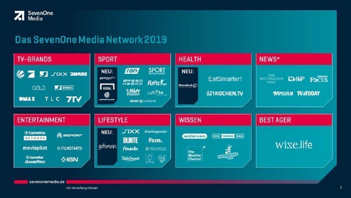 Das Netzwerk von SevenOne Media im Überblick. 