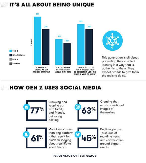 Die Generation Z nutzt Social Media nach ihren eigenen Regeln. (Studie: Barkley)