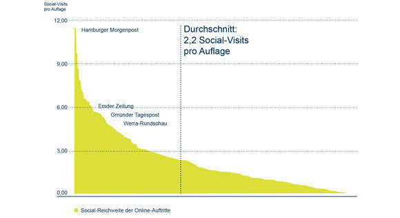 Die Reichweite der Lokalzeitungen im Social Web.