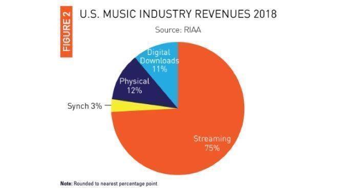 Streaming dominiert das Musik-Business in den USA.