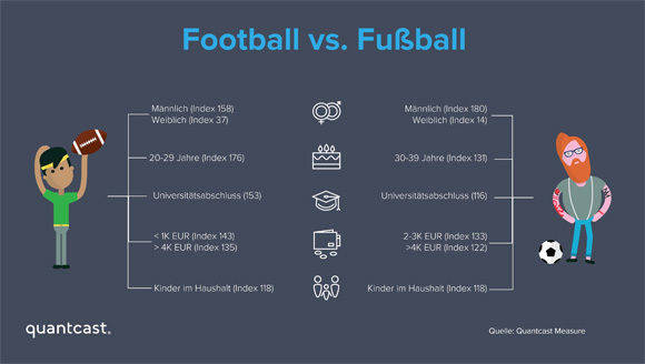 Ein Überblick über die Zielgruppen der Fußball- und der Footballfans.