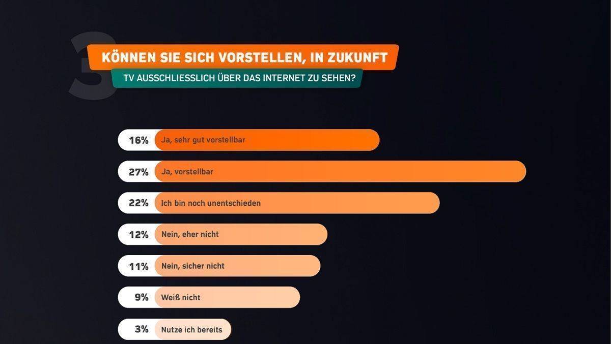 46 Prozent der Befragten können sich vorstellen, Fernsehen in Zukunft ausschließlich über das Internet zu sehen - oder sie tun dies bereits. 