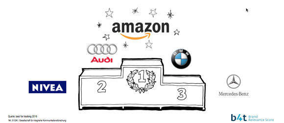 Die fünf relevantesten Marken derzeit in Deutschland nach "B4T Brand Relevance Score": Amazon ganz oben.
