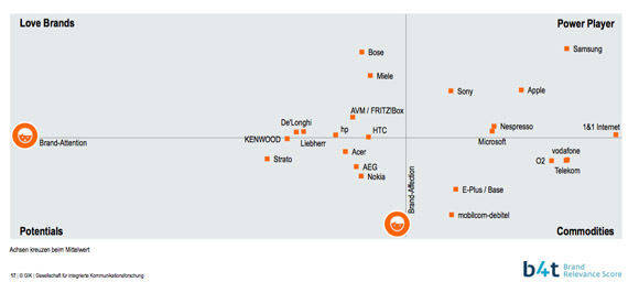 Rechts oben in der Matrix ist ein guter Platz: geliebte und bekannte Marken. (B4T)
