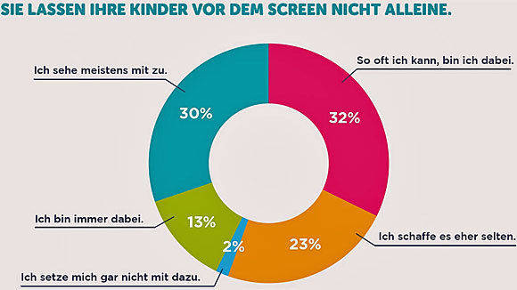 Zumeist begleitetes Glotzen zusammen mit den Eltern kennzeichnen den Medienkonsum der Kinder bei Video-on-Demand-Angeboten, belegt eine Umfrage der Onlinevideothek Maxdome.