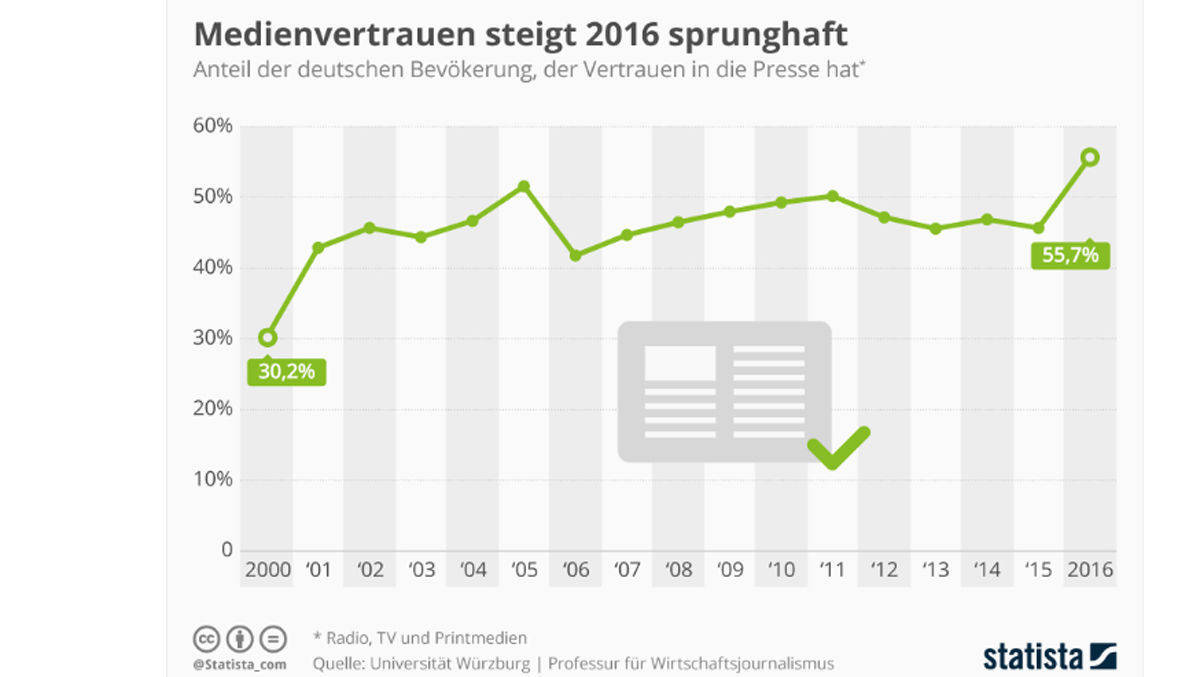 Das Pressevertrauen steigt deutlich.