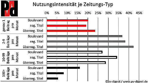 Bei Bild.de oder Express.de ist der Anteil der Nutzer, die pro Monat 100 Seitenabrufe und mehr erzielen, laut "pv digest" deutlich höher als bei Websites von "FAZ" oder "Welt". 