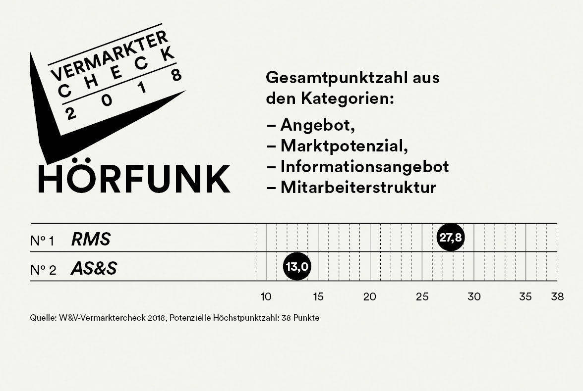 W&V-Vermarktercheck 2018 Hörfunk