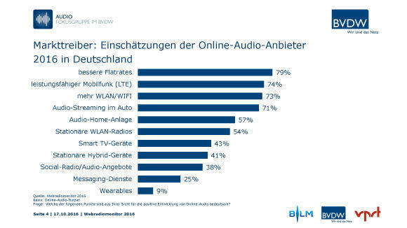 Faktoren, die Webradio flottemachen können  (Webradiomonitor 2016)