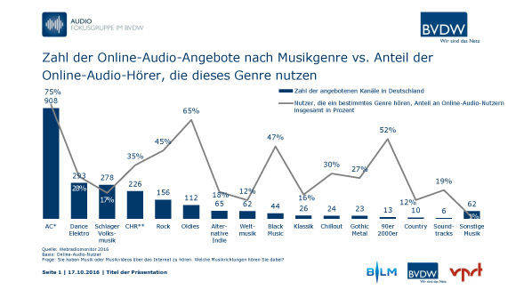 Musikgenres im Webradio (Webradiomonitor 2016)