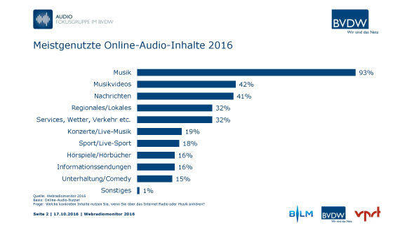 Nachrichten sind auch im Webradio wichtig (Webradiomonitor 2016)