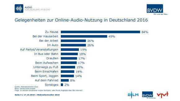 Webradionutzung klappt gut unterwegs  (Webradiomonitor 2016)