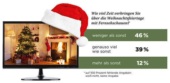 Weniger Fernsehen ist eine Prognose für Weihnachten. (Reader's Digest/Emnid)