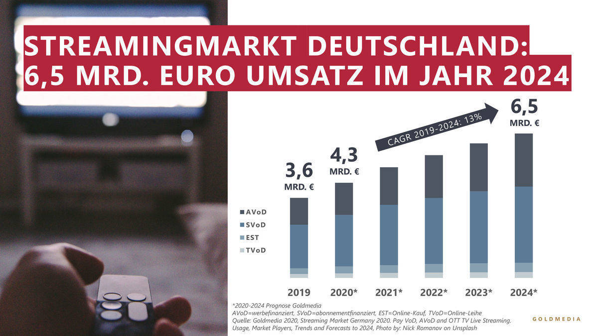 Streamingentwicklung bis 2024