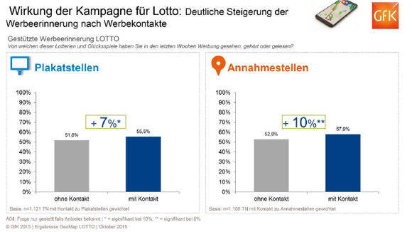 Plakatkontakte steigern Werbeerinnerung. (GfK/Mediaplus)