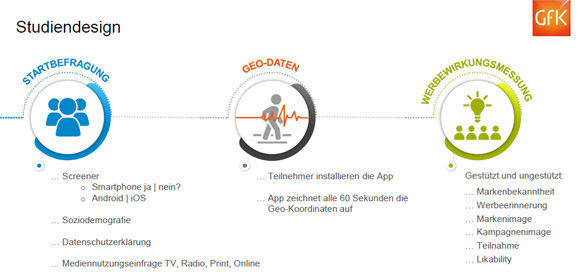 Studiendesign: Nach der App-Messung folgte die Befragung. (GfK)