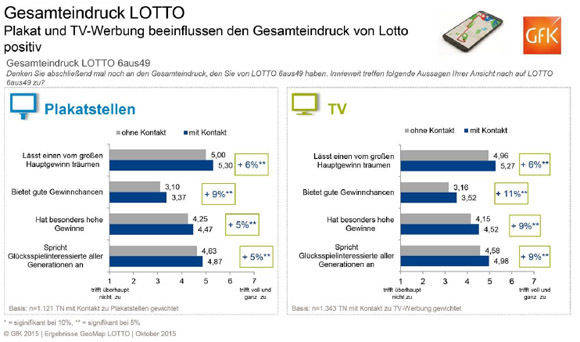 TV und Außenwerbung zahlen aufs Image ein. (GfK/Mediaplus)