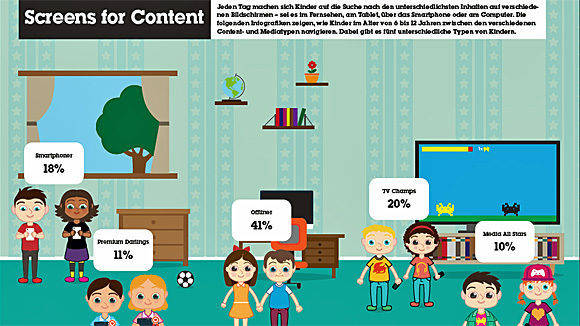Diese Medienangebote faszinieren Kinder - allerdings sehr unterschiedlich.