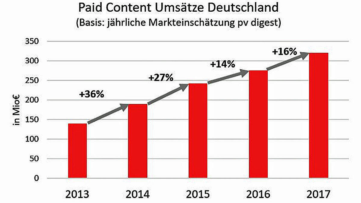 Paid-Content-Umsatz: ein selten gewordenes Plus im Printmarkt ...
