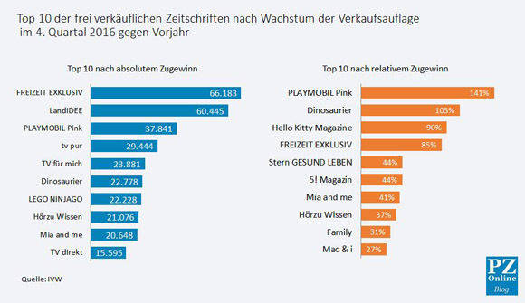 Die Gewinner der IVW 4/2016.