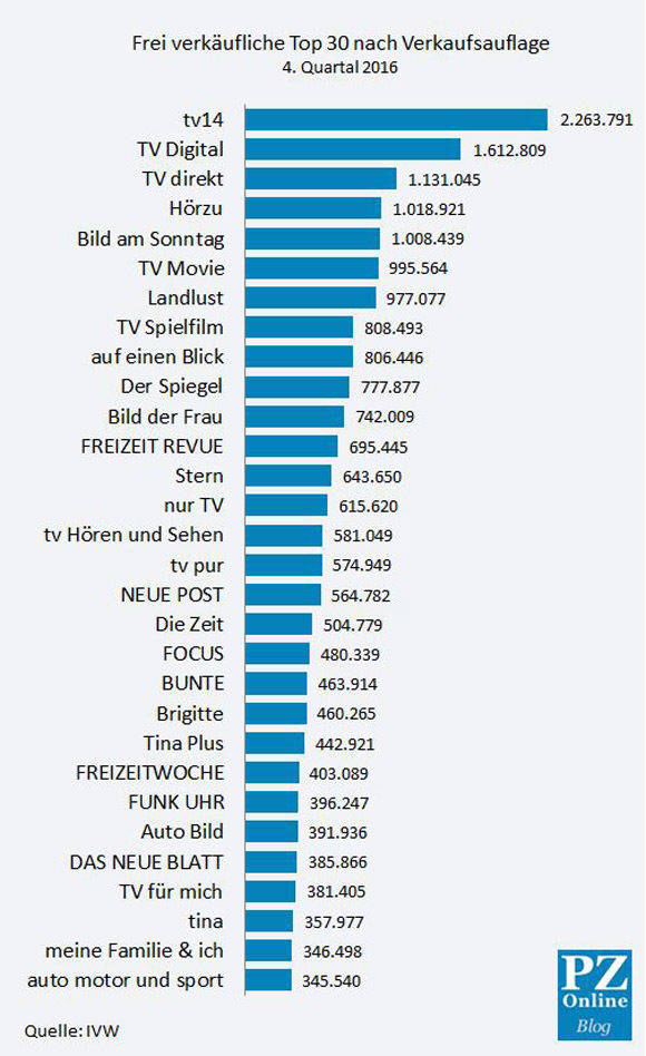 Die IVW-Zahlen für das 4. Quartal 2016.