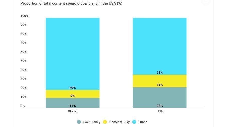 Der Anteil der beiden Mediengiganten liegt global bei 20 Prozent aller Content-Investitionen, in den USA sogar bei 37 Prozent.